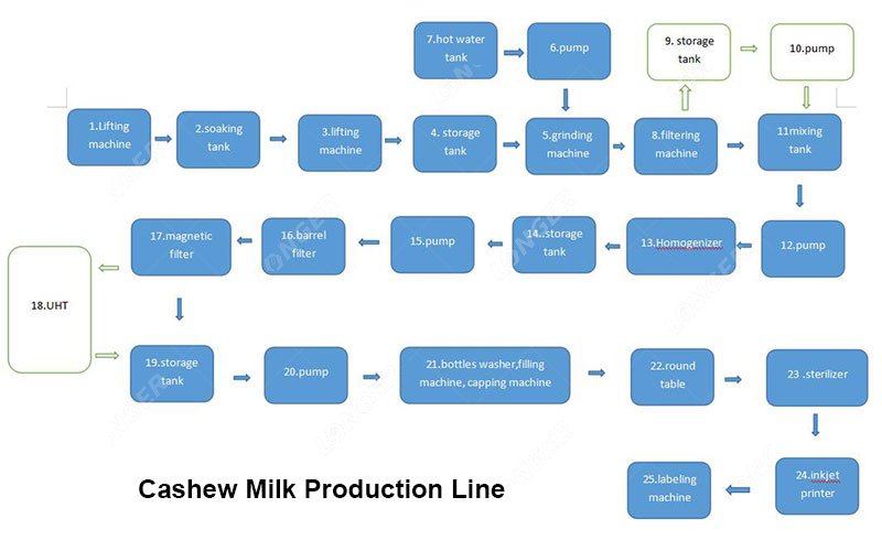 Cashew Nut Milk Production Flow Chart