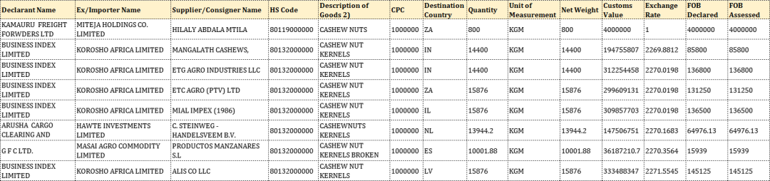African Cashew Export Data